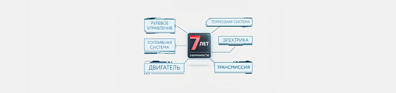 Изображение на странице Программа постгарантийной поддержки «7 лет уверенности» Тойота Центр Сыктывкар